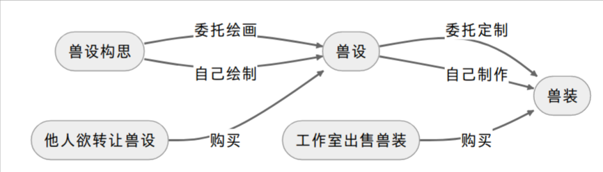 兽装流程图