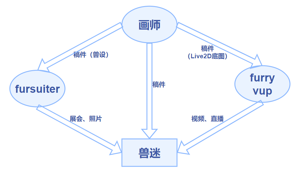 兽圈核心供需关系示意图