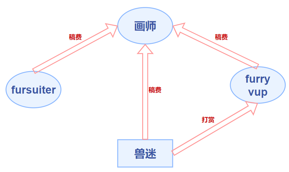 兽圈核心金钱流动方向示意图